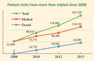 MCC Patient Increase chart