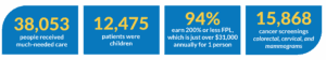Stats - Patients
