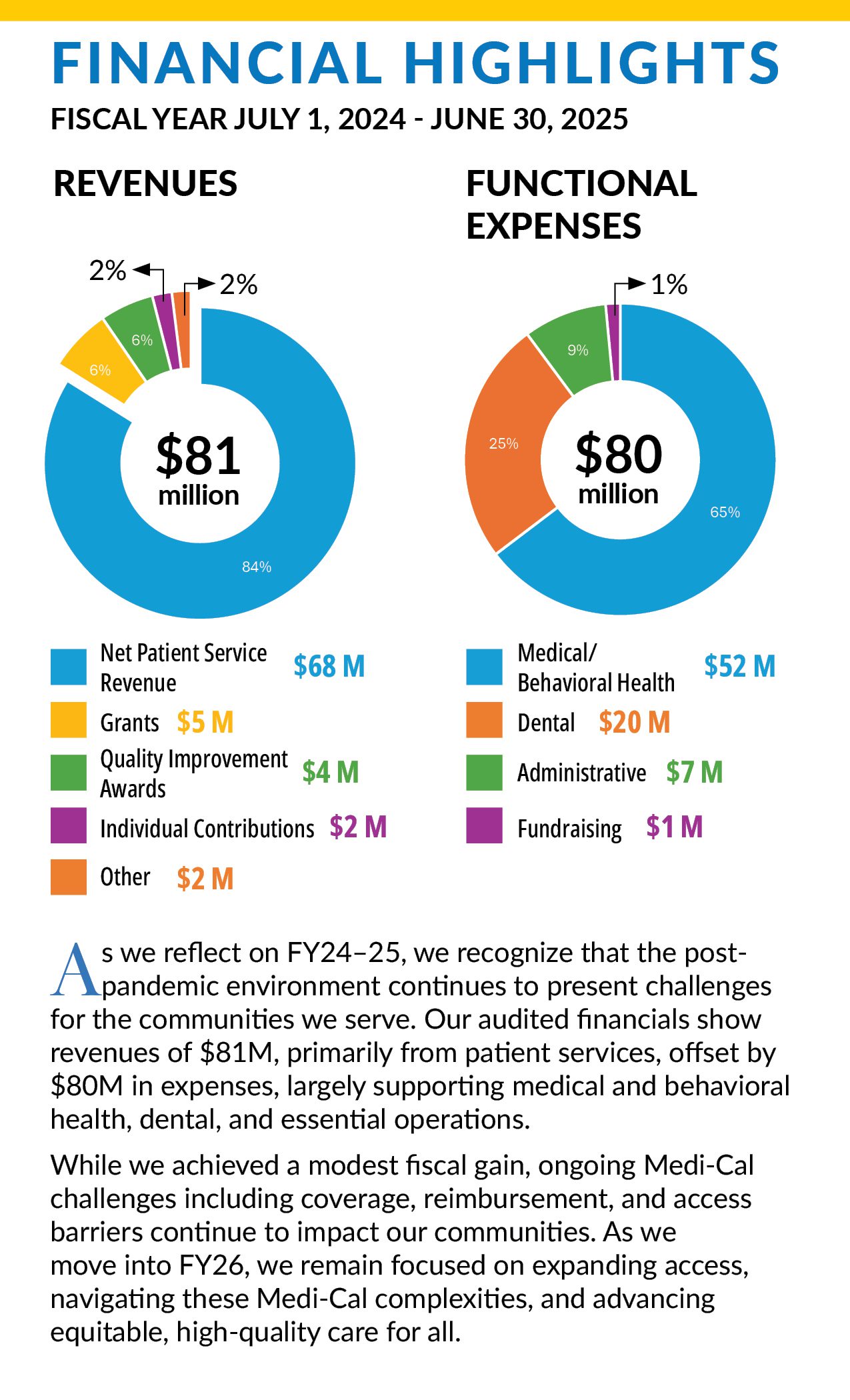 An infographic titled Financial Highlights shows 2024-2025 Medi-Cal revenues and expenses, both around $80 million. It breaks down dollar amounts for services, contributions, and expenses, with a summary of financial challenges and focus areas.