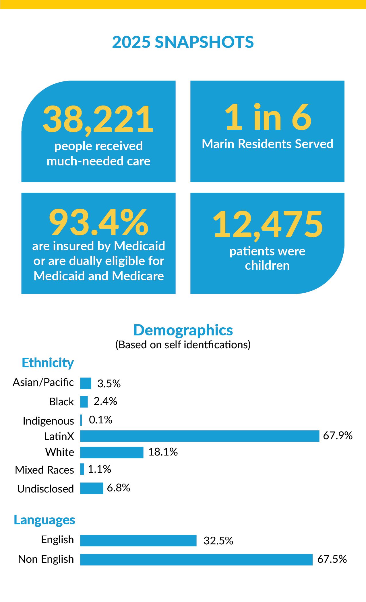 Infographic titled 2025 Snapshots with stats: 38,221 received care, 1 in 6 Marin residents served, 93.4% on Medicaid/Medicare, 12,475 child patients, plus ethnicity, language (English 32.5%, non-English 67.5%) demographics.