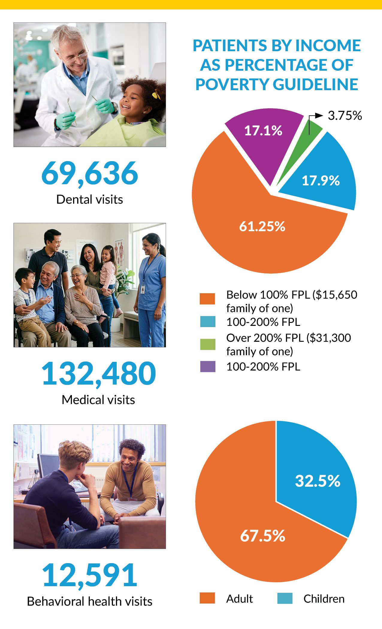 Infographic showing statistics on dental, medical, and behavioral health visits by income and age, with pie charts indicating most patients are below 200% poverty level and most visits are by adults. Includes images of healthcare interactions.